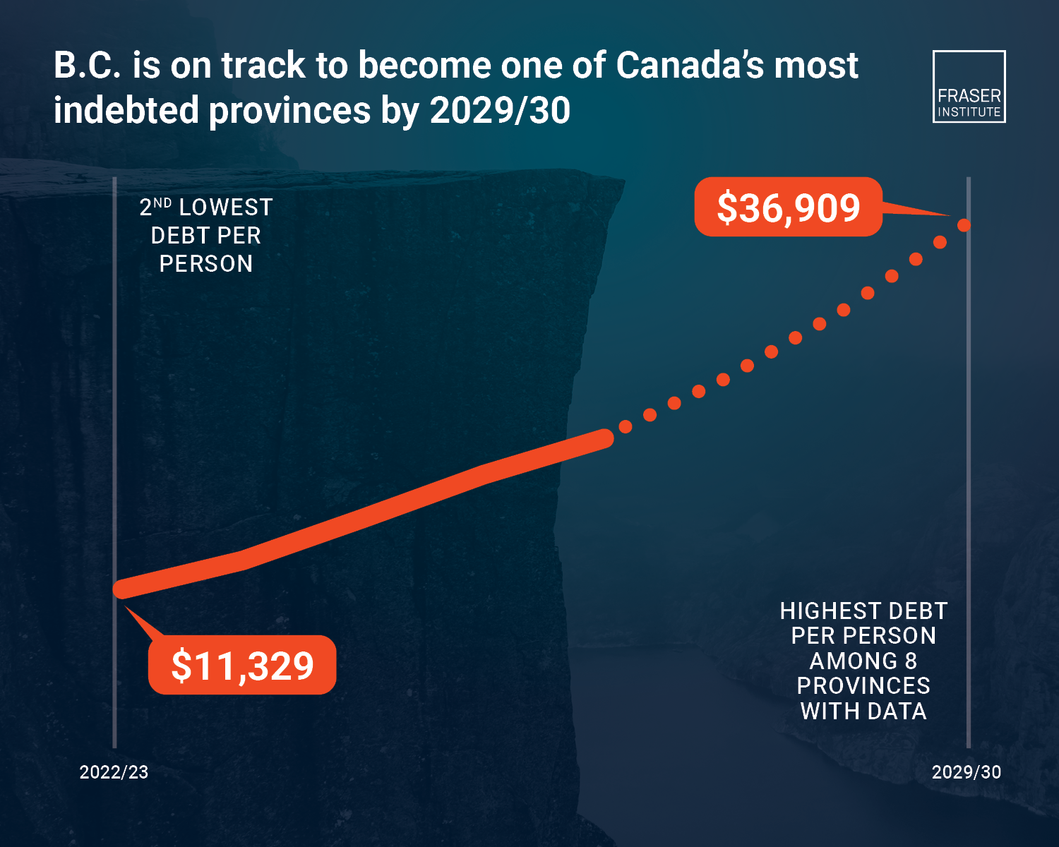 British Columbia's Descent Into Debt Infographic