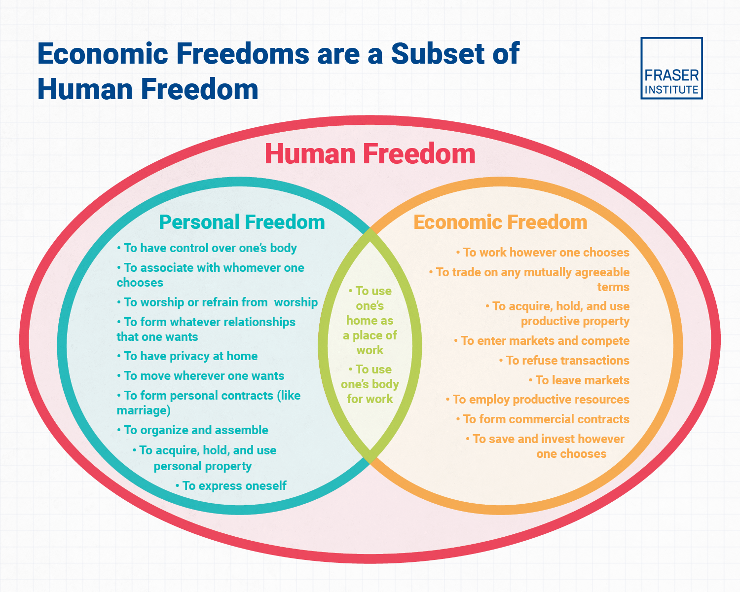 View the Infographic - Economic Freedom as a Subset of Human Freedom