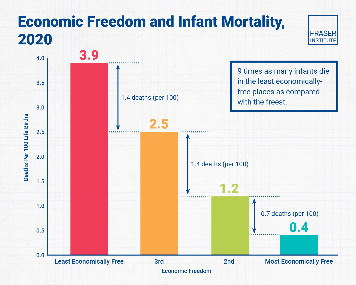 View the Infographic - Economic Freedom and Infant Mortality, 2020