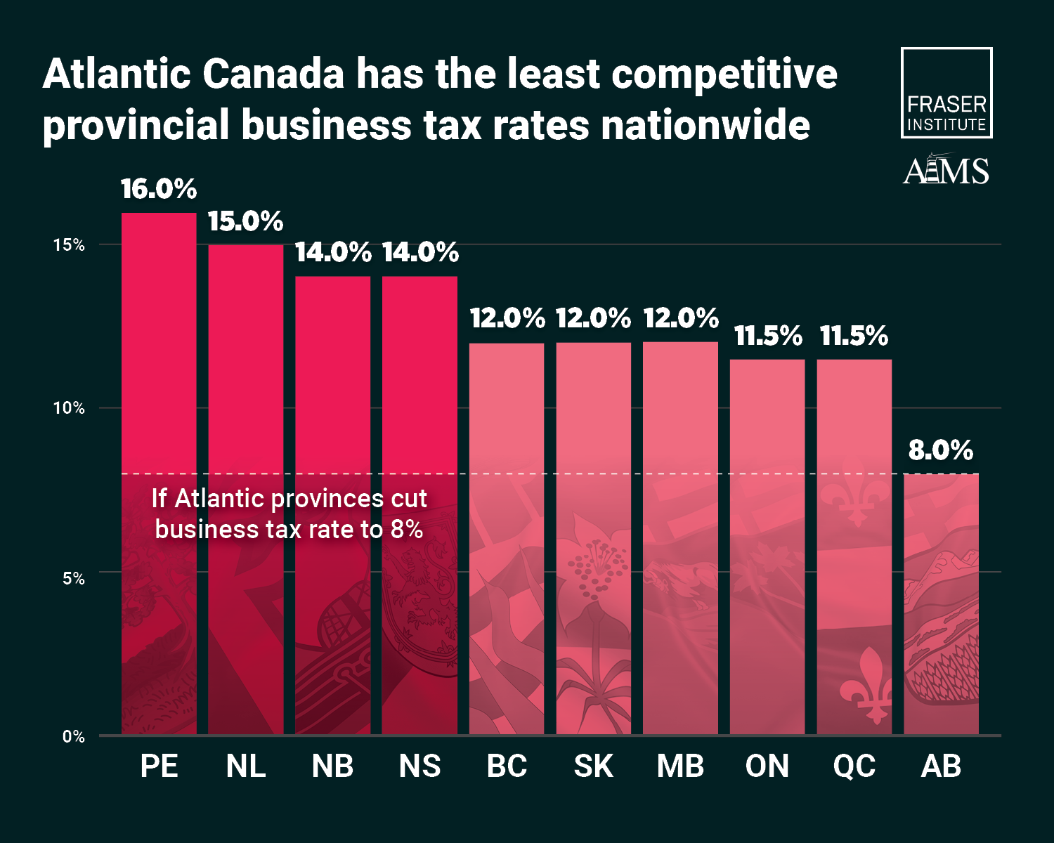 Transformational Tax Policy for Atlantic Canada Infographic