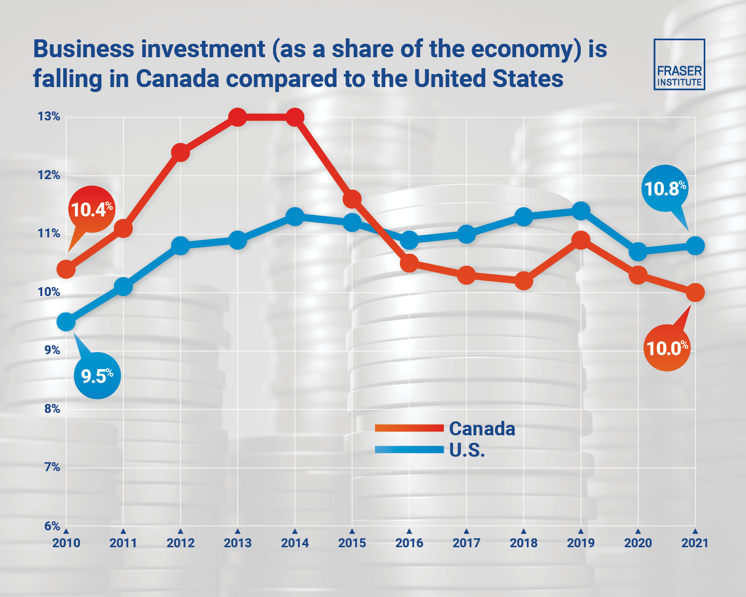 Weakness of Corporate Investment in Canada, 2001–2021 - Infographic