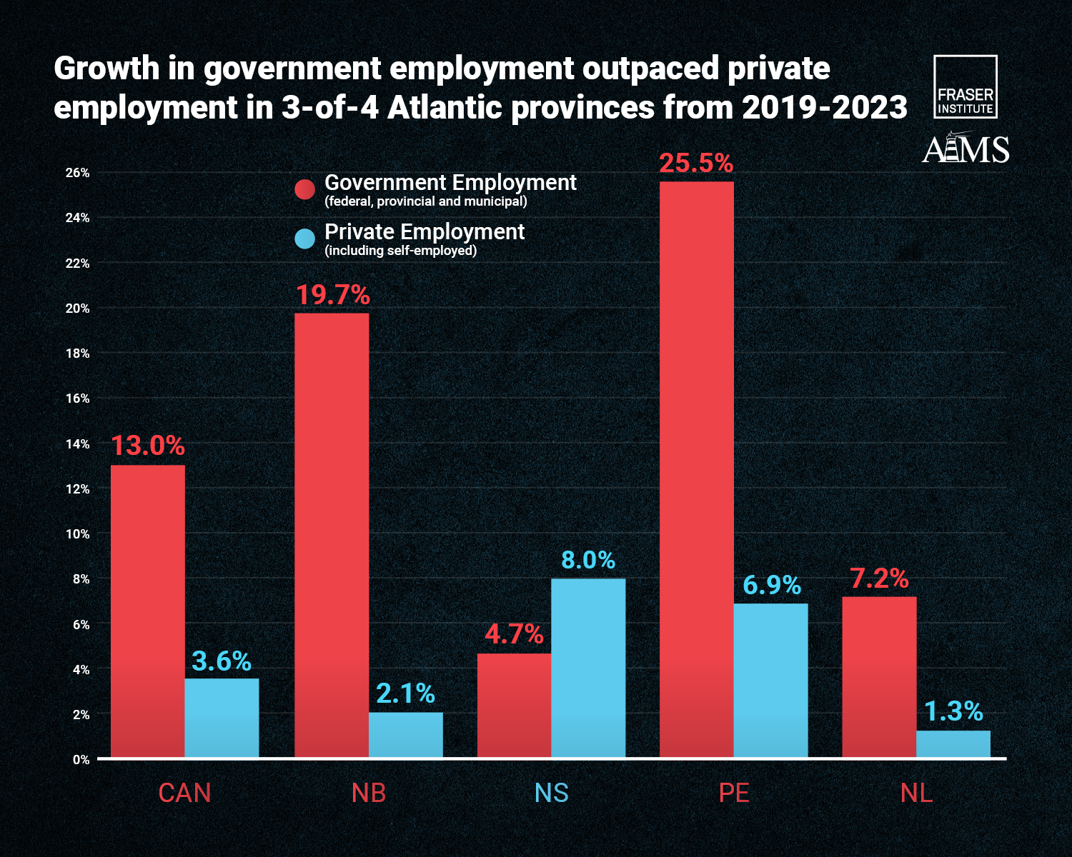 Govt vs Private Employment in Atlantic Canada