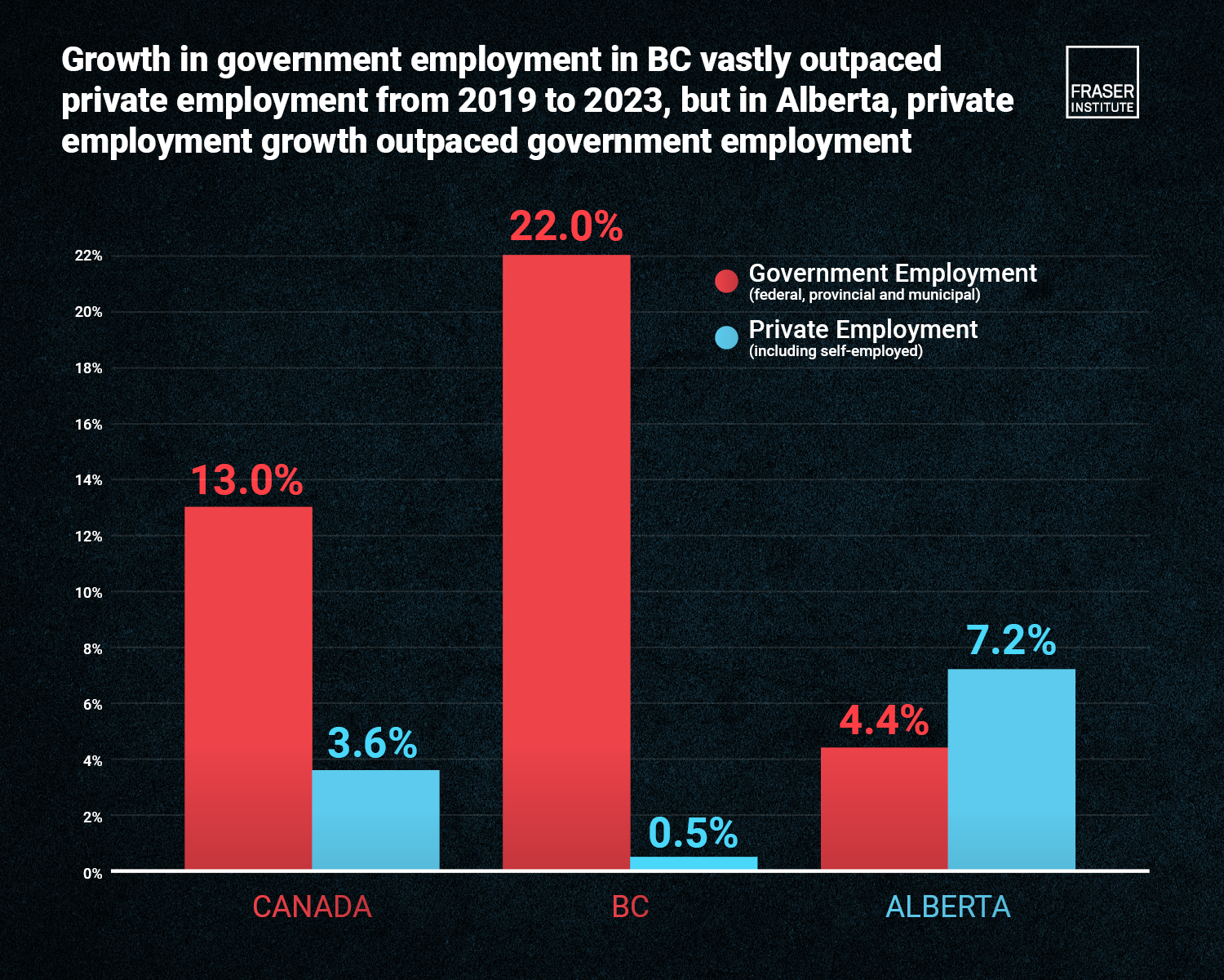 Govt vs Private Employment in BC and AB