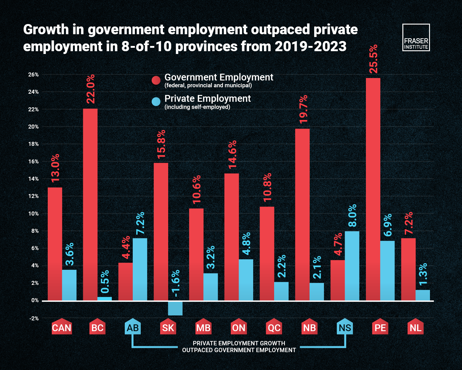 Govt vs Private Employment in Canada