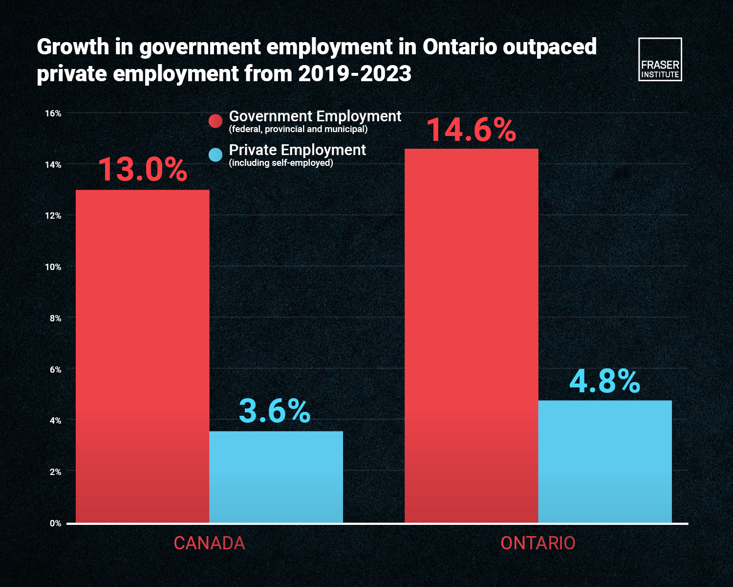 Govt vs Private Employment in Ontario