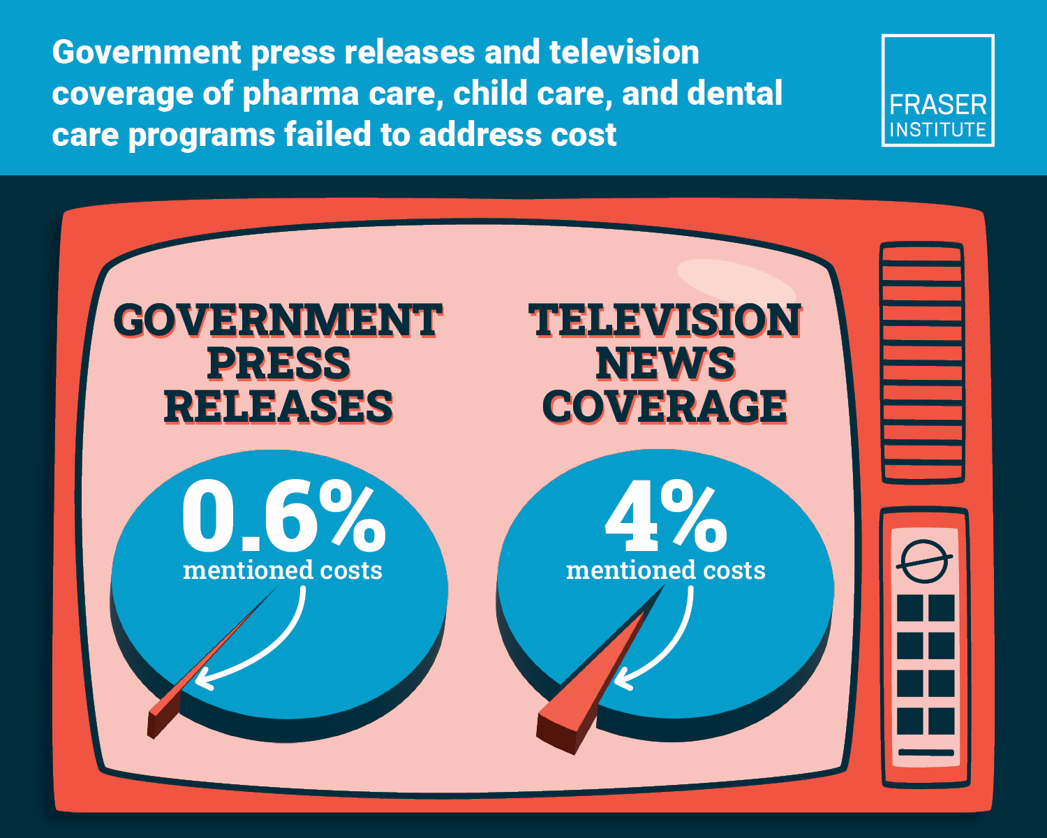 Media Coverage of Federal Spending Announcements on Child Care, Pharma Care, and Dental Care