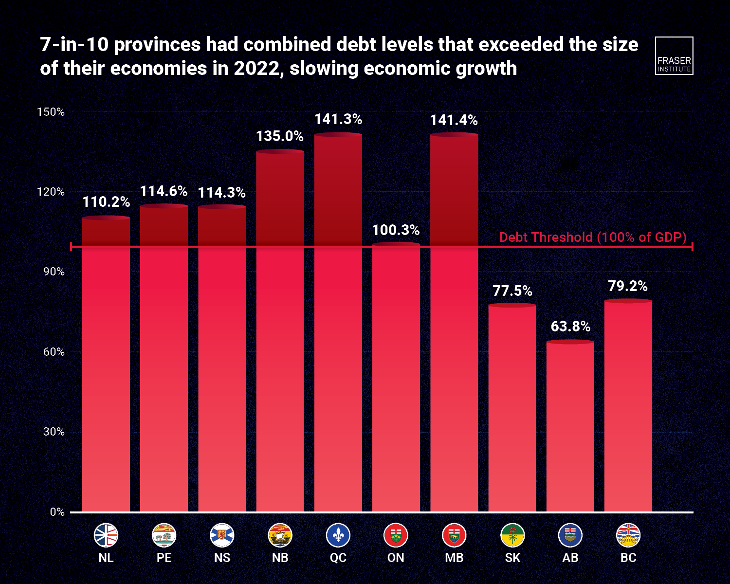 Effect of Government Debt on Economic Growth in the Cdn Provinces