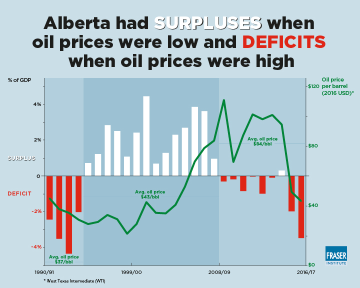 alberta-has-surpluses-when-oil-prices-were-low-infographic.jpg