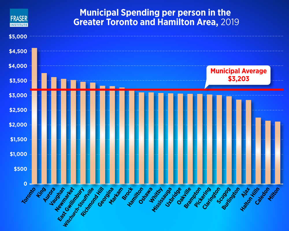 comparing-per-person-spending-and-revenue-in-toronto-hamilton-infographic.jpg