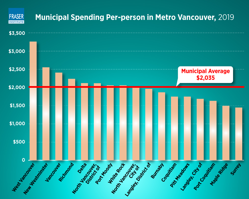 comparing-per-person-spending-and-revenue-metro-vancouver-infographic.jpg