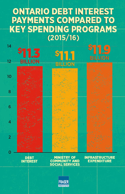 cost-of-government-debt-infographic-ontario-debt-interest-payments.jpg