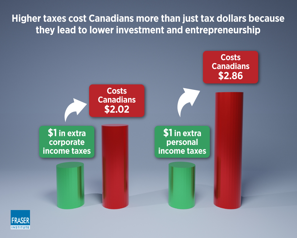 economic-costs-of-raising-revenue-by-fed-govt-infographic.jpg