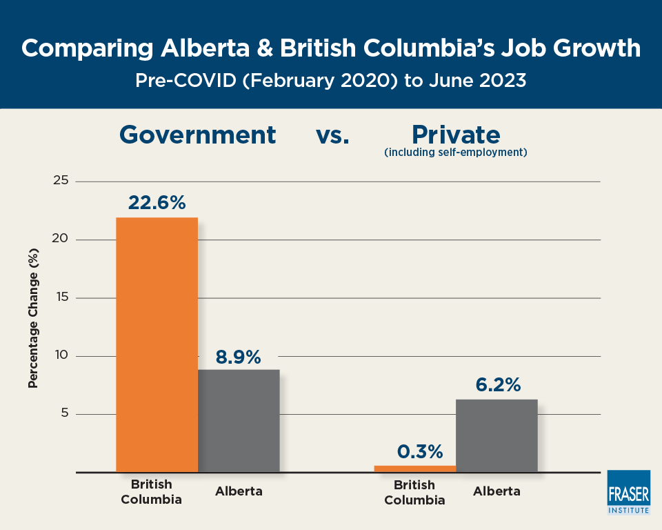 public-and-private-sector-job-growth-in-provinces-during-covid-19-era-infographic-ab-vs-bc.jpg