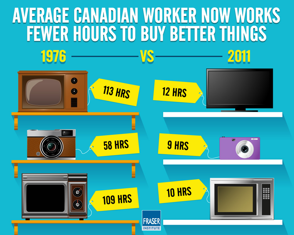 the-myth-of-middle-class-stagnation-in-canada-infographic-average-canadian-worker-now-works-fewer-hours-to-buy-better-things.jpg