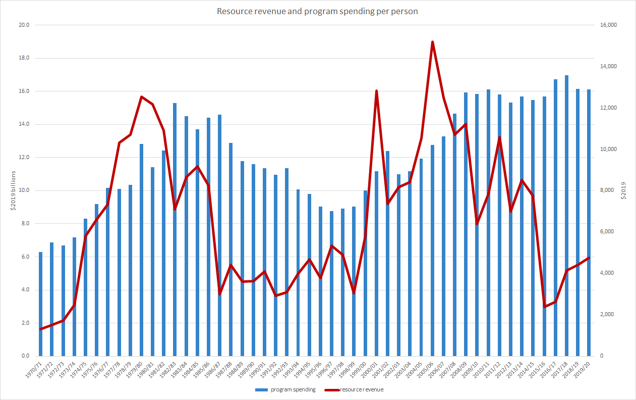 Alberta resource revenue and program spending per person