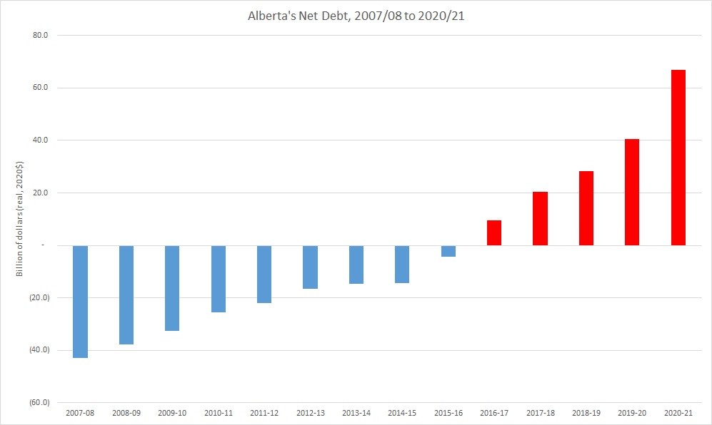 Alberta net debt