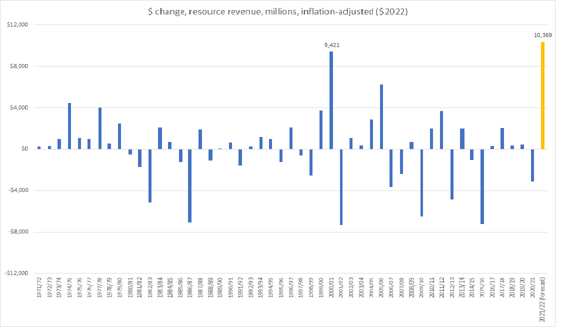 percent change resource revenue