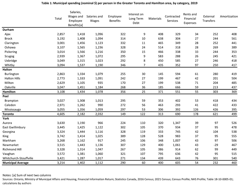 Municipal spending