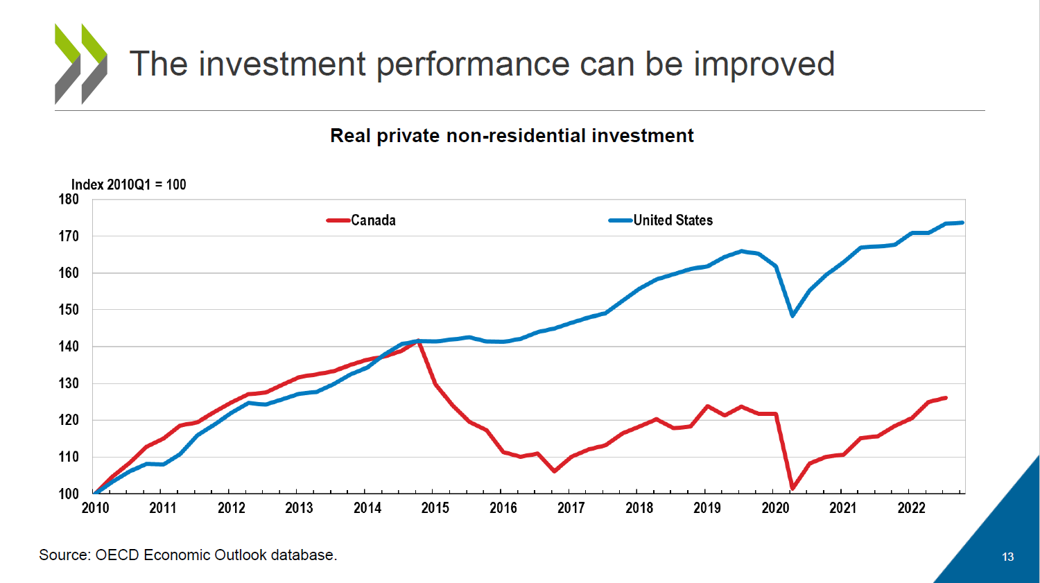 OECD chart