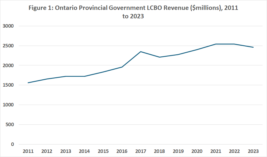 LCBO revenues