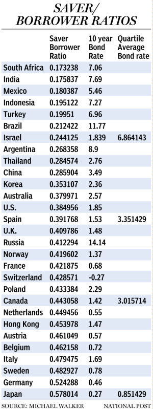 Saver / Borrower Ratios